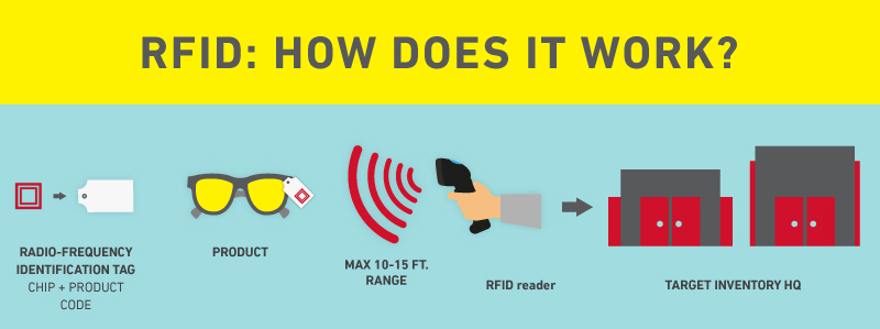 What does rfid shop stand for